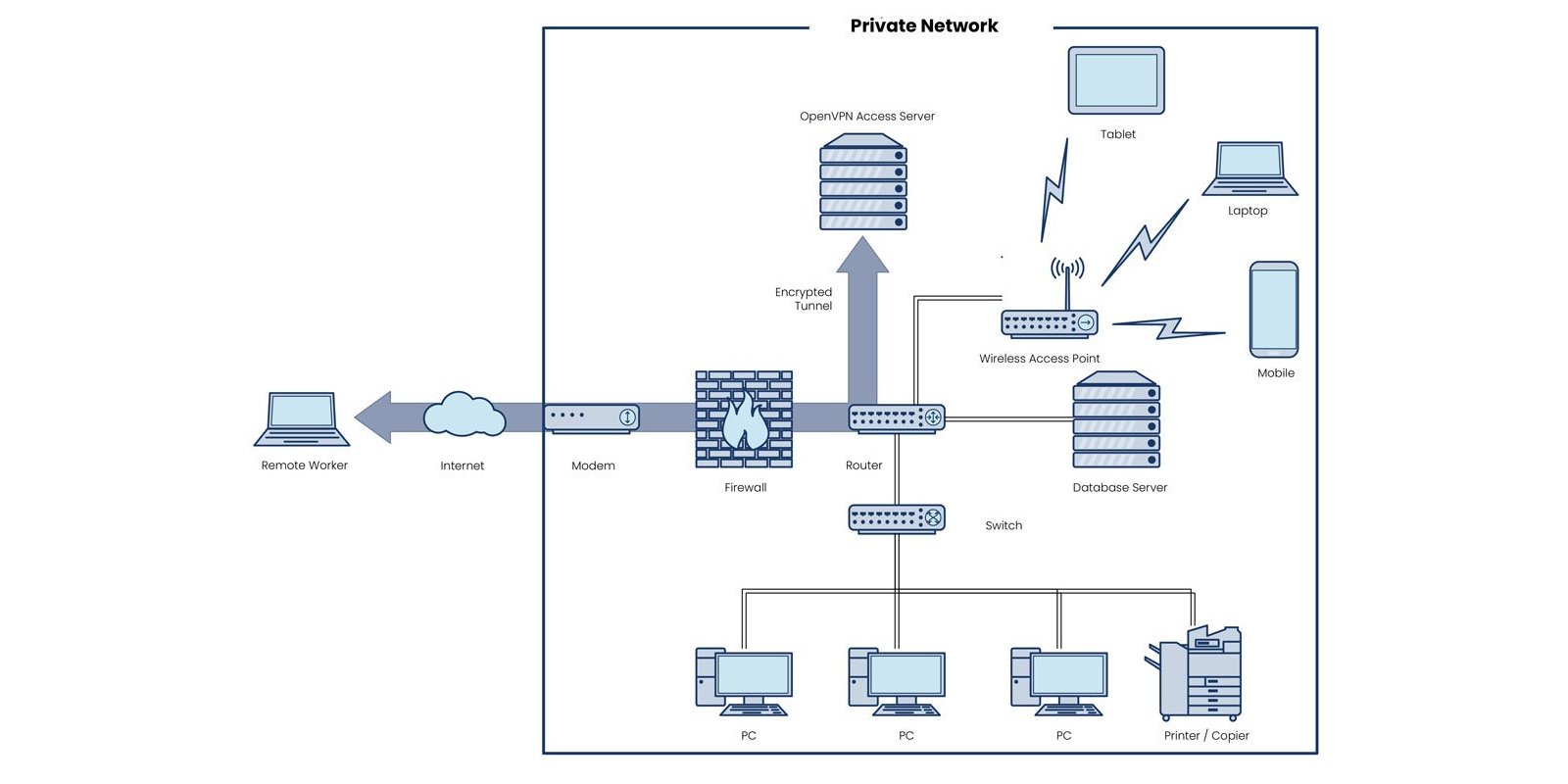 Vpn Diagram In Network Security