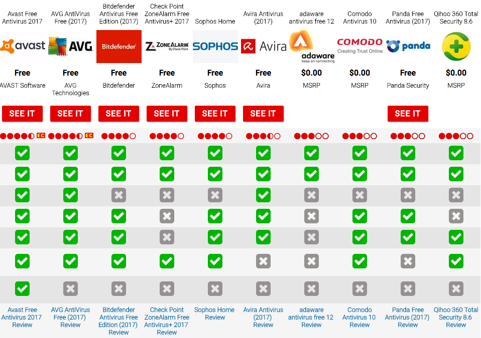 Best Low Resource Antivirus 2017