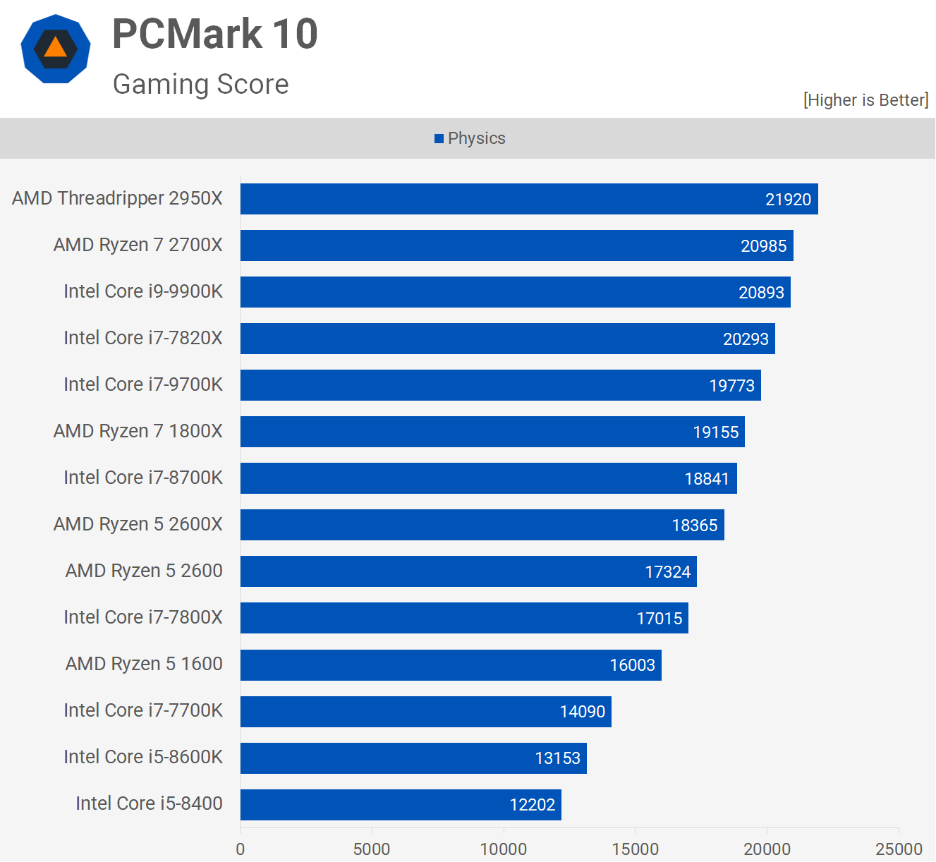 CPU Better Than I9 9900K