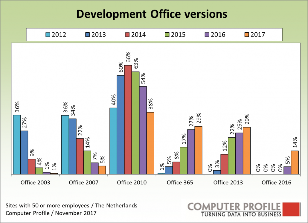 What Version Of Microsoft Office Do Most Companies Use