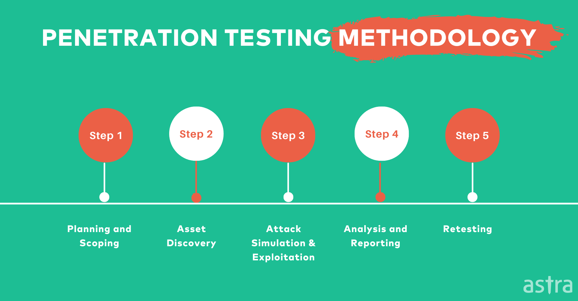 Pentaration Framework Nist Cybersecurity Framework Penetration Testing