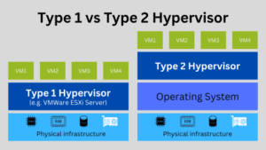 Vmware Esxi Is What Type Of Hypervisor