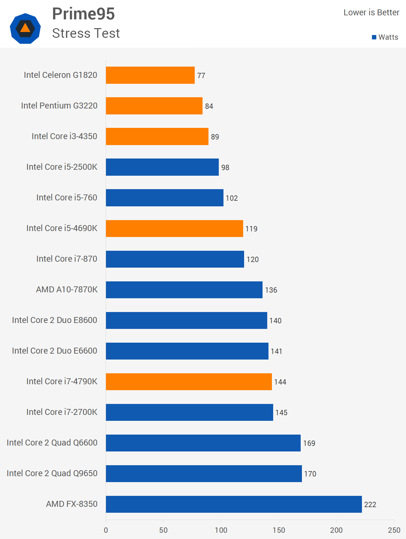 Intel CPU Power Consumption Chart