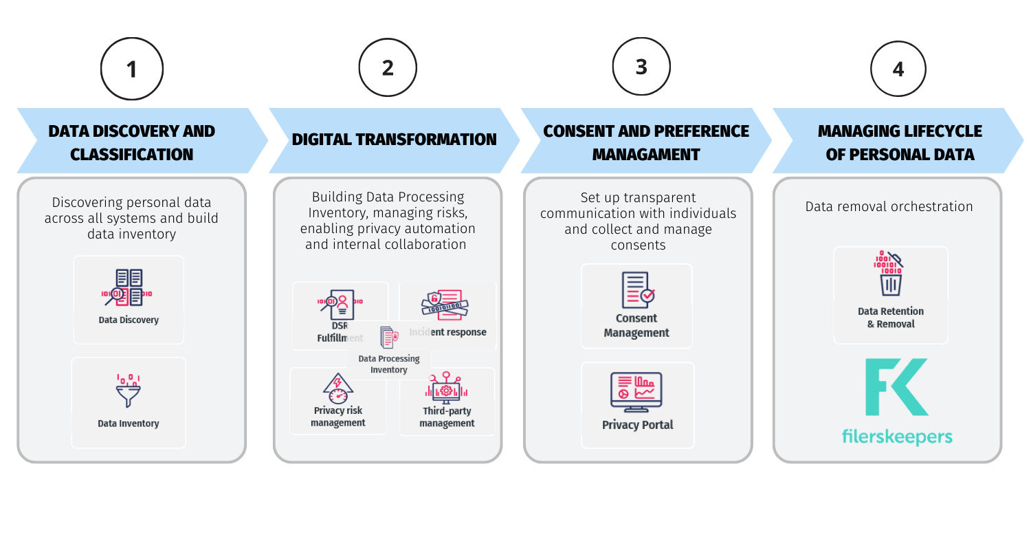 Managed Data Protection