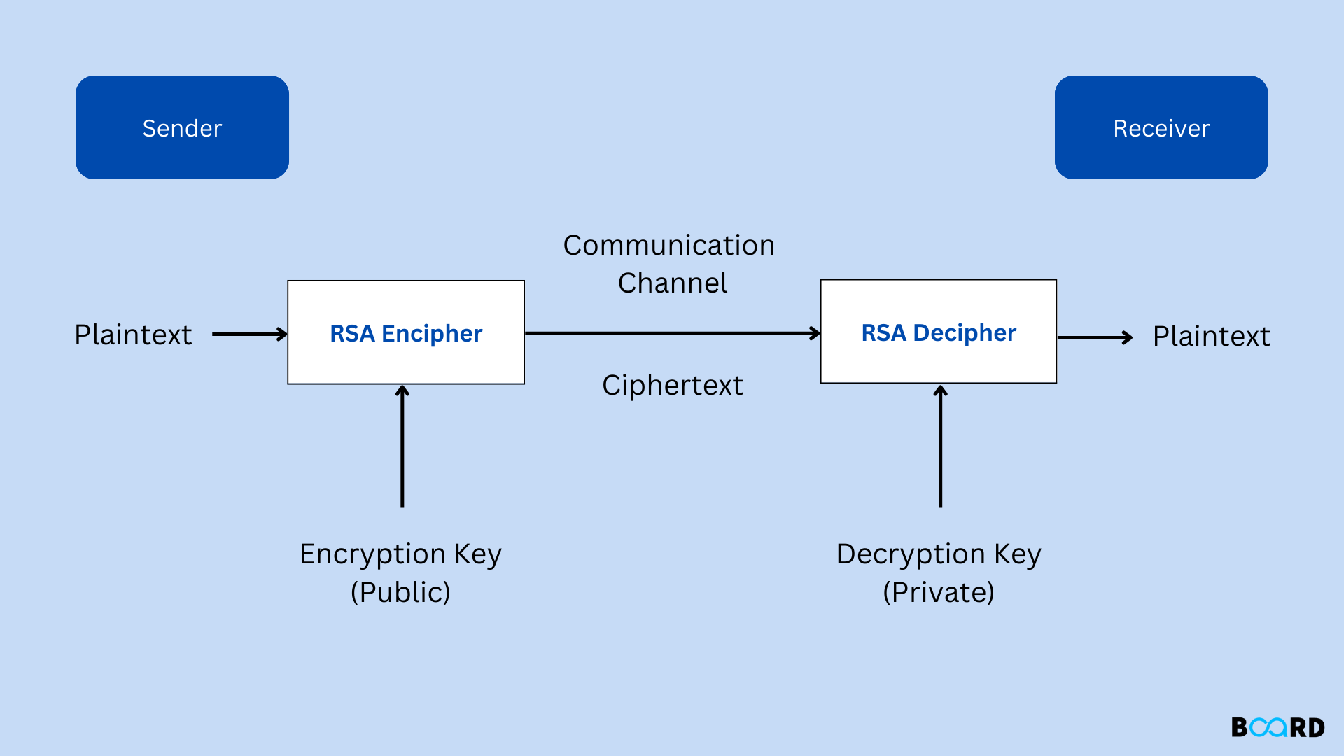 Rsa Algorithm In Network Security