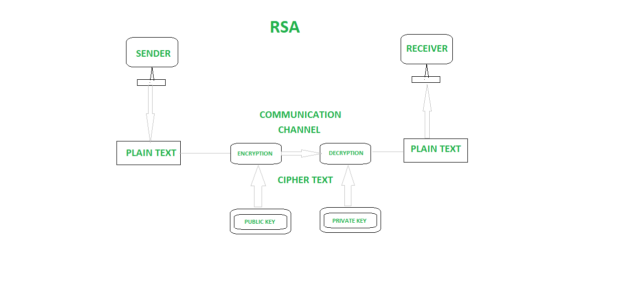 What Is Rsa In Network Security