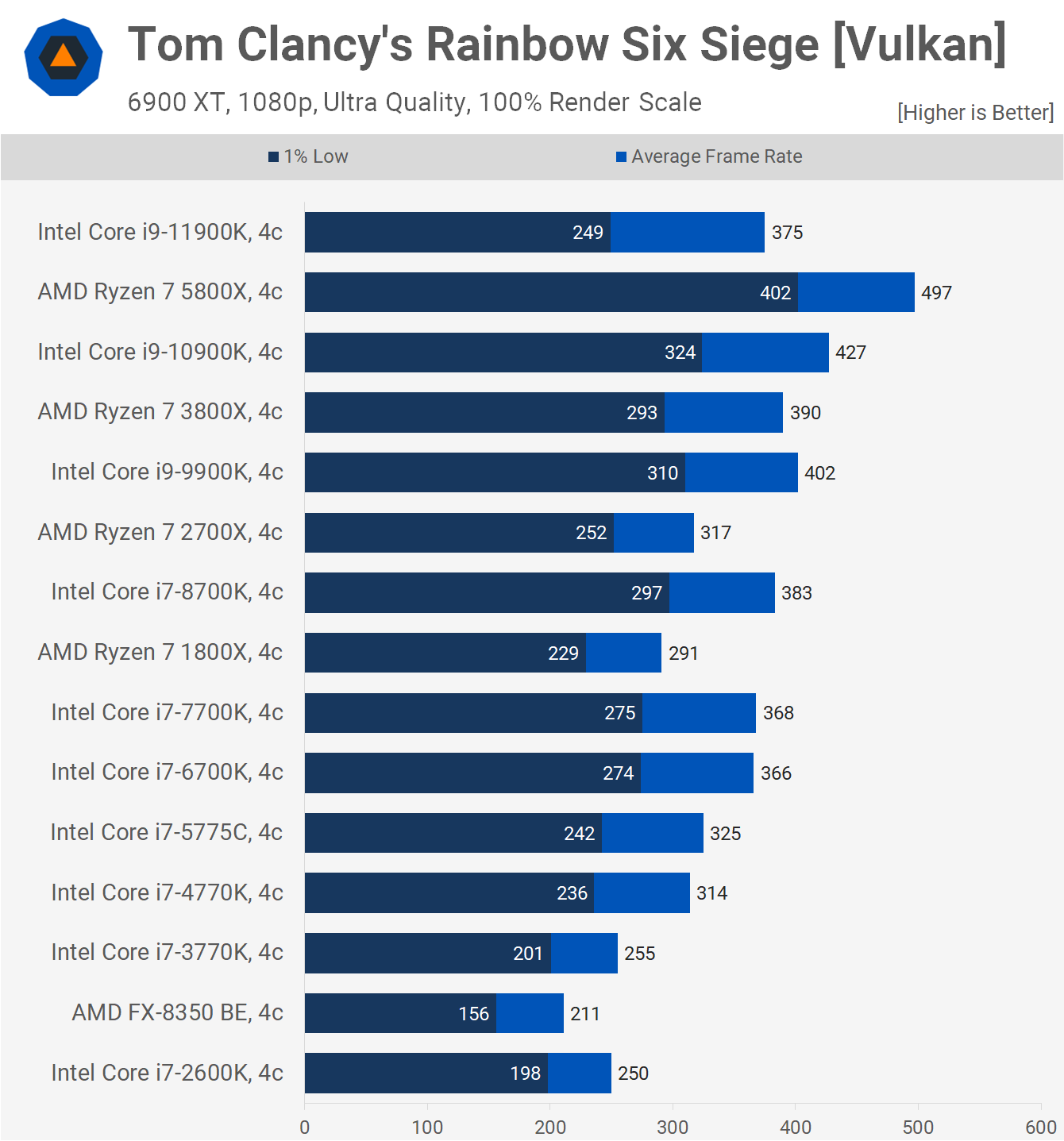 Best CPU Intel Vs Amd