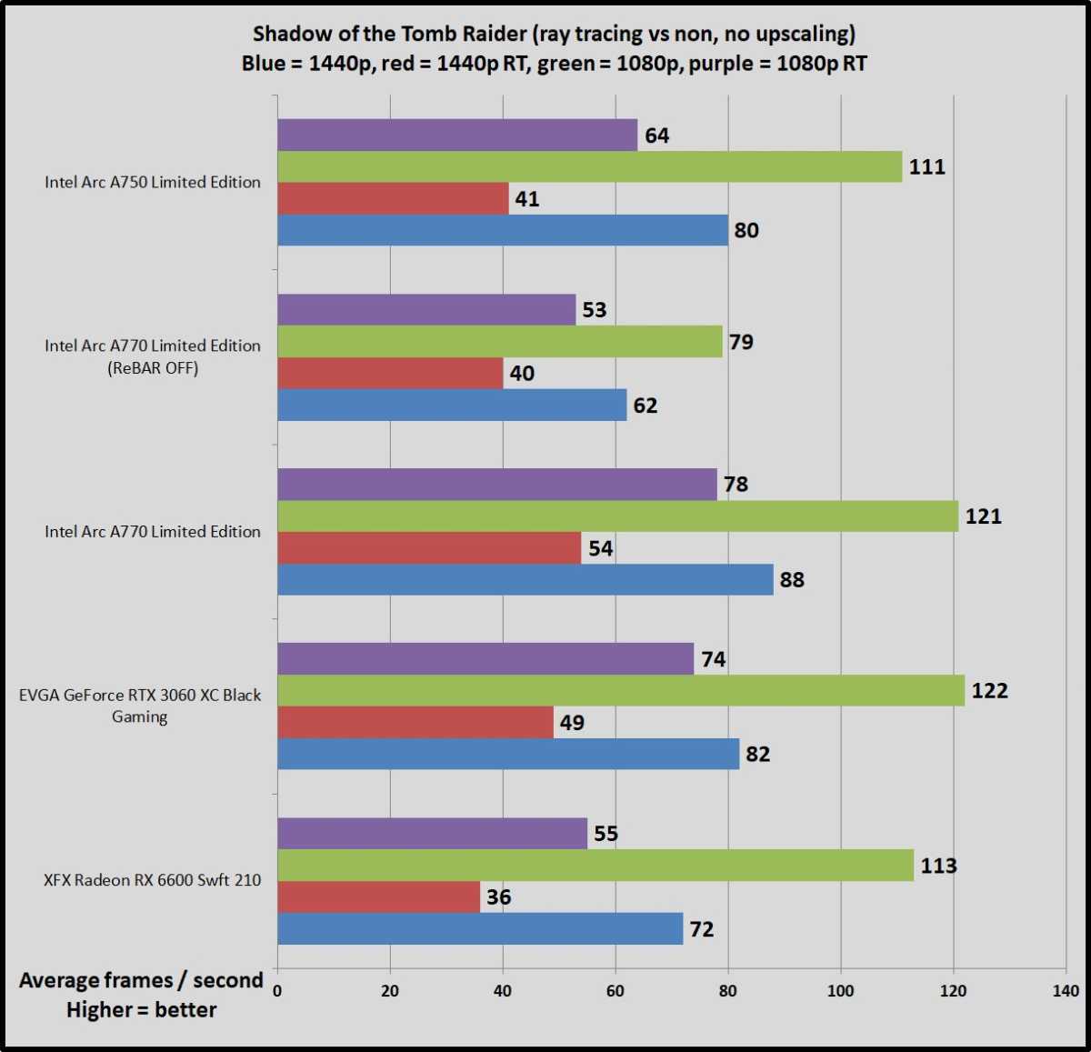 Nvidia Vs Intel Graphics Card