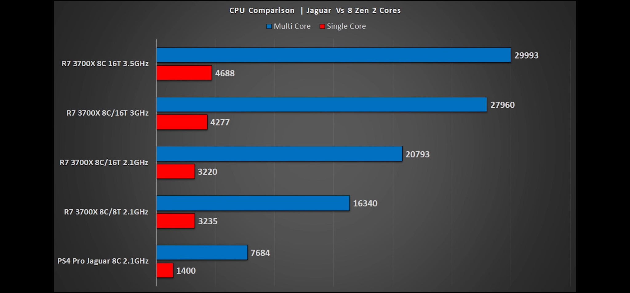 PS4 CPU Vs PS5 CPU
