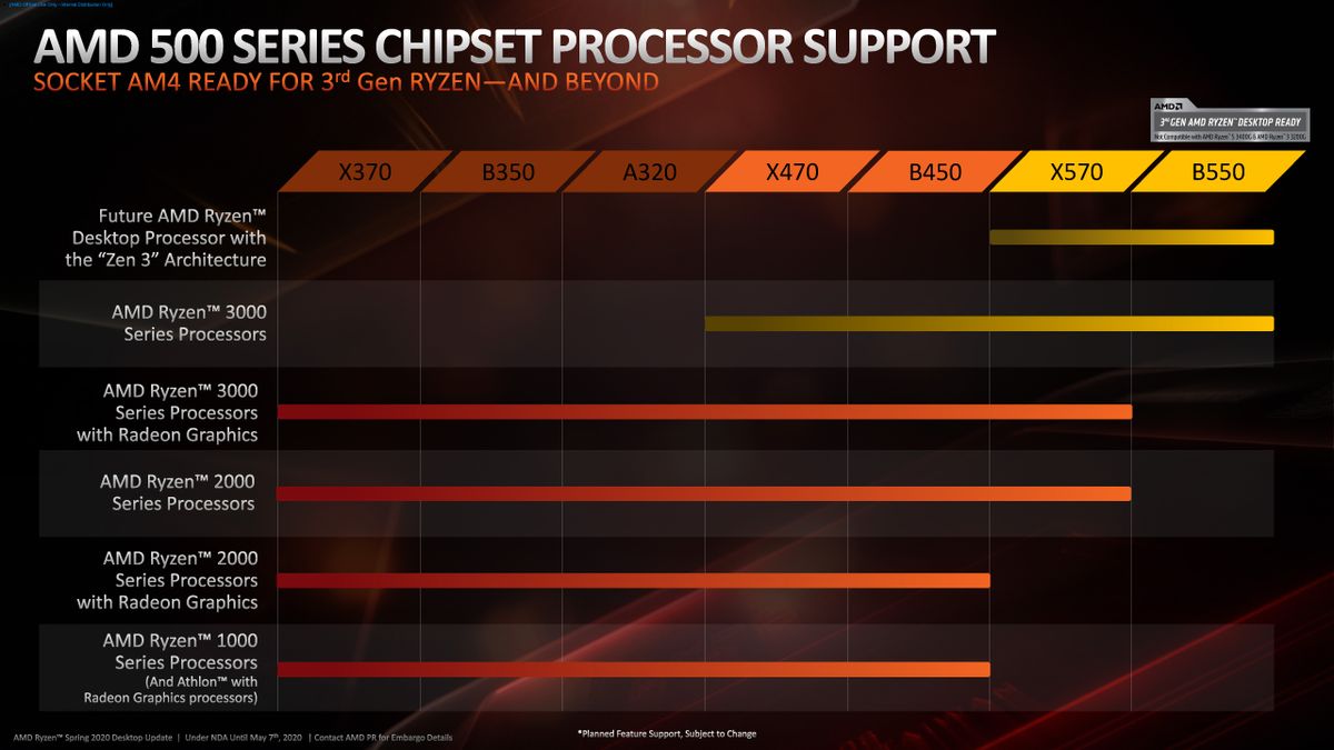 Amd B550 Chipset CPU Compatibility