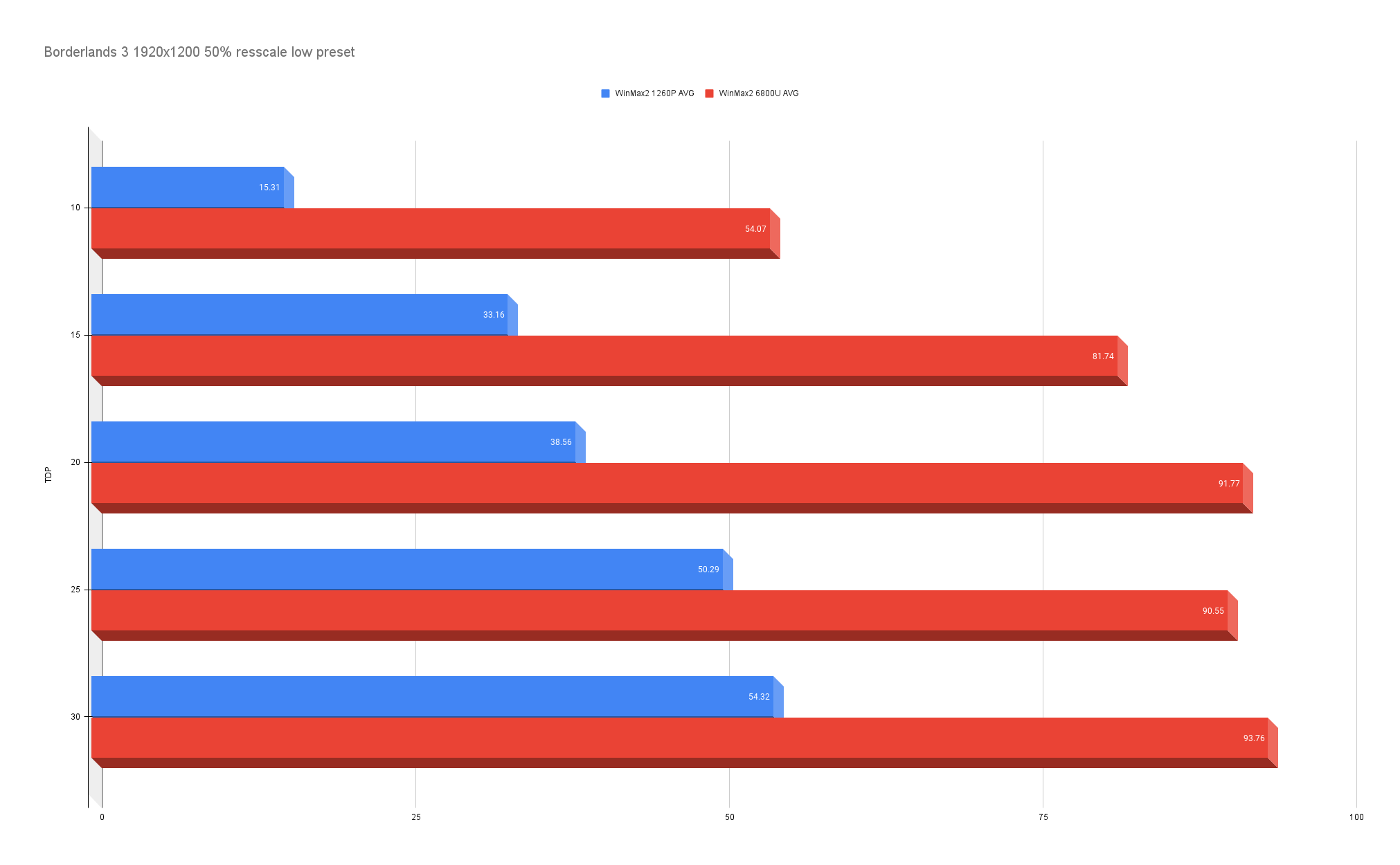 Steam Deck CPU Vs 6800U