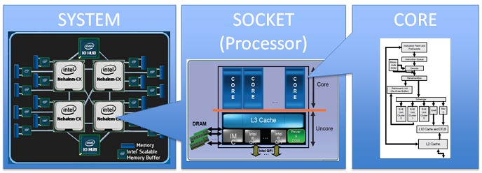 Is CPU And Core The Same Thing