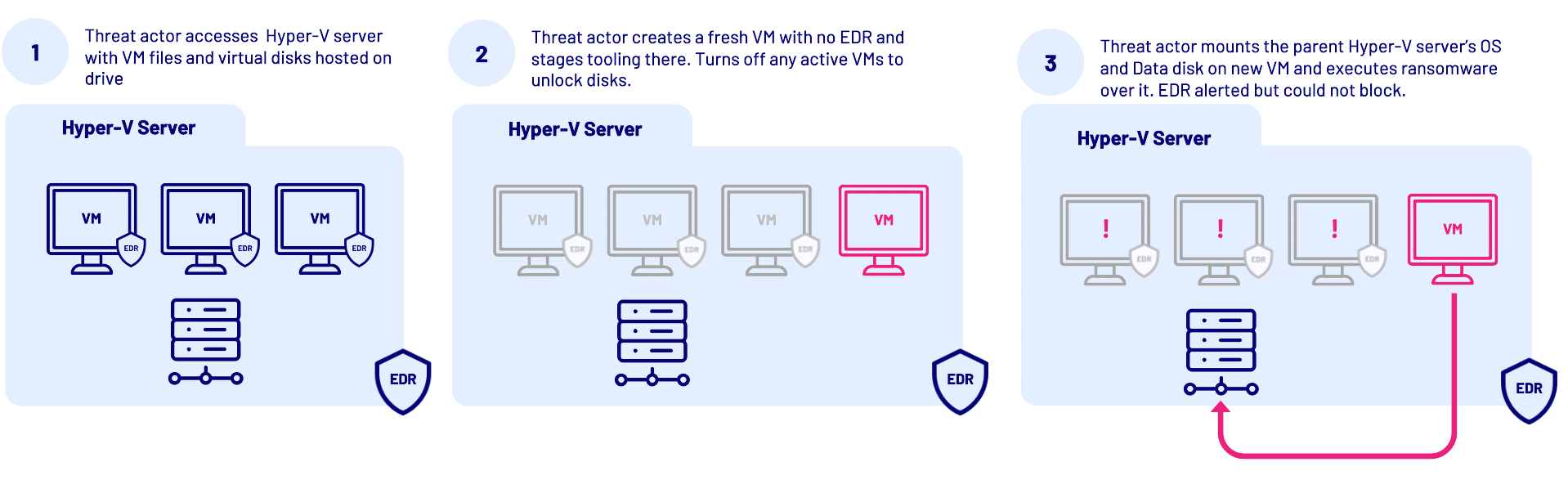 How Can Virtual Machine Communications Bypass Network Security Controls