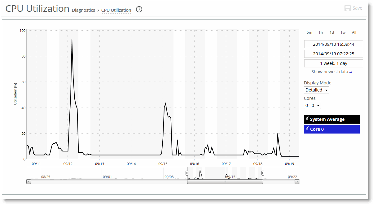 What Is A Good CPU Utilization