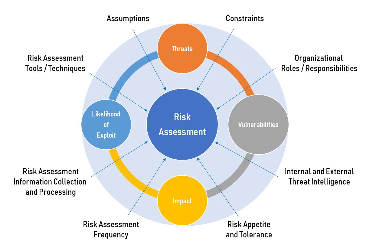 DOD Cybersecurity Risk Assessment Guide