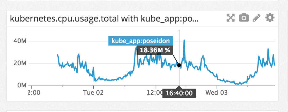 Datadog Kubernetes CPU Usage Percentage