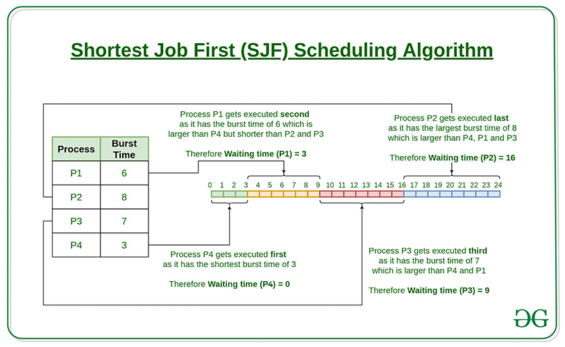 Shortest Job First CPU Scheduling