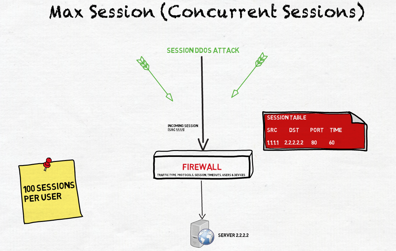 How To Calculate Concurrent Sessions In Firewall