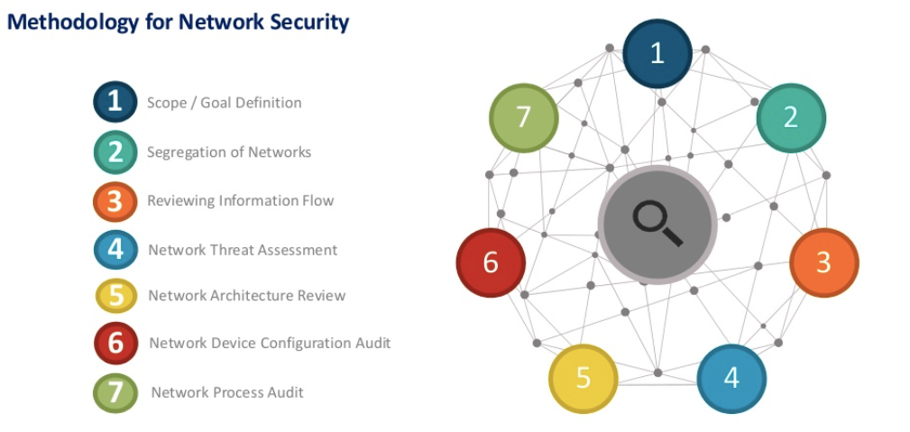 Network Security Architecture Review Methodology