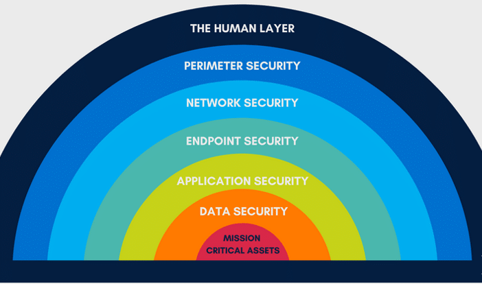 7 Layers Of Network Security