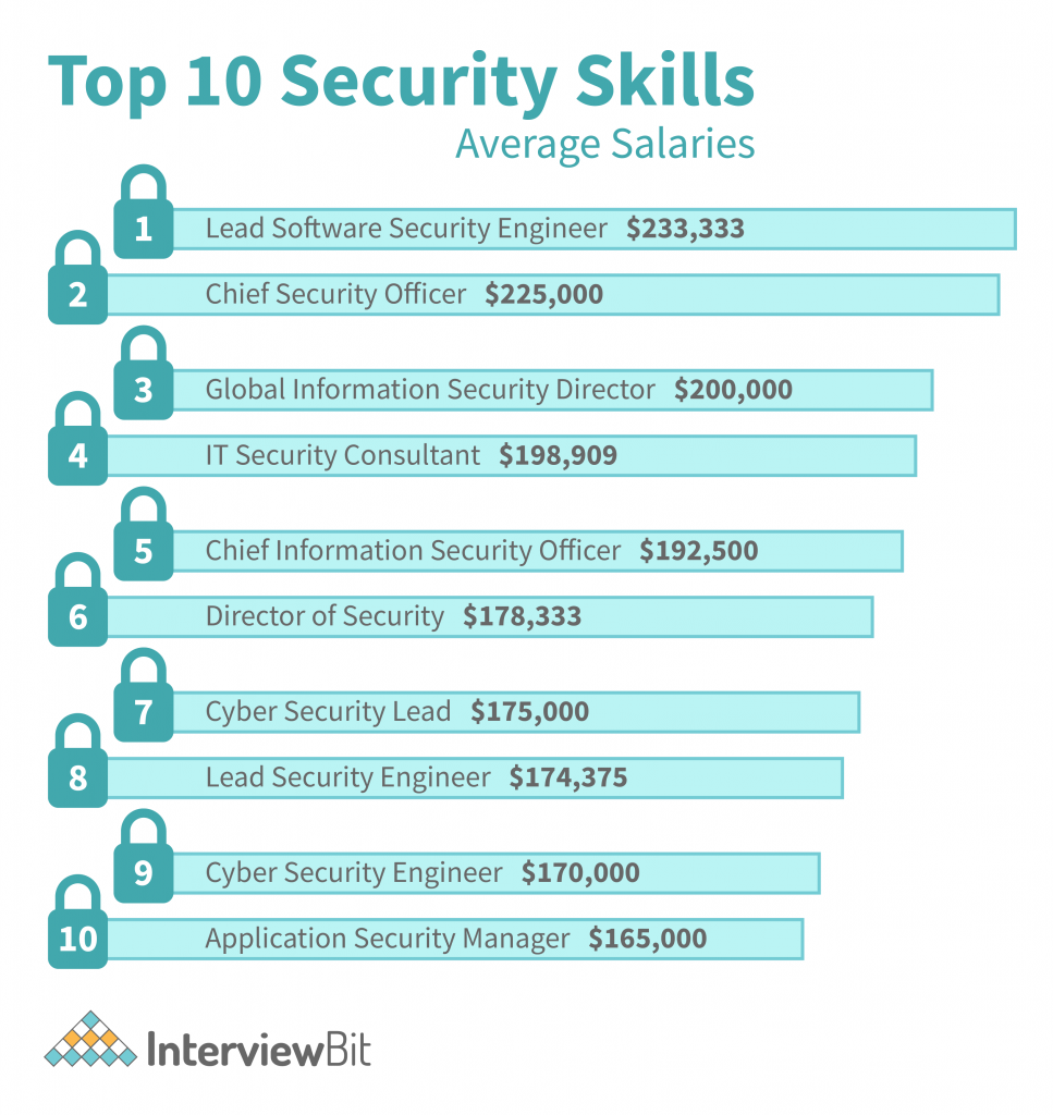 Network Security Engineer Salary UK