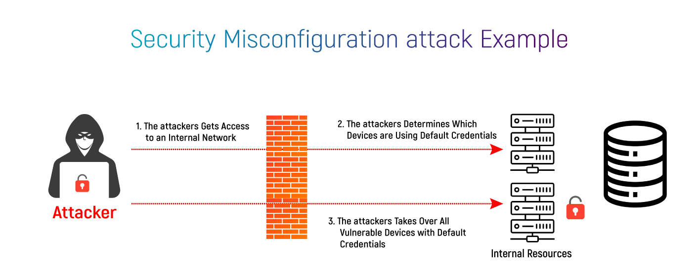 A Misconfigured Firewall Is An Example Of A Security