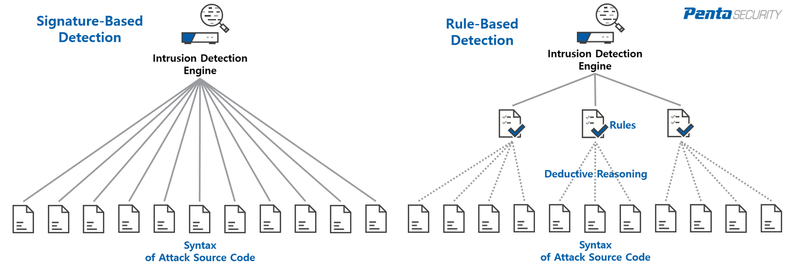 Signature Based Vs Behavior Based Antivirus