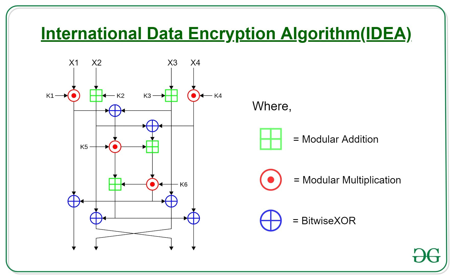 Idea Algorithm In Network Security