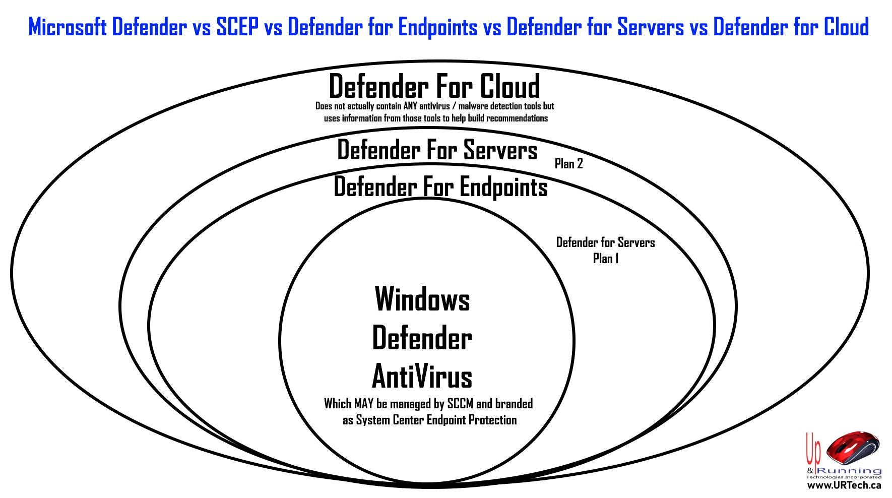 Microsoft Defender Antivirus Vs Defender For Endpoint