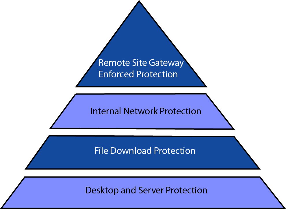 How Does Gateway Antivirus Work