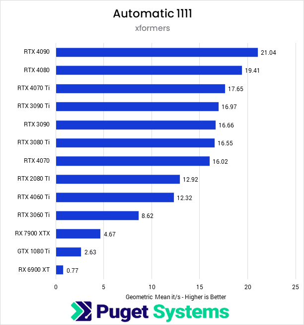 Stable Diffusion Best Graphics Card