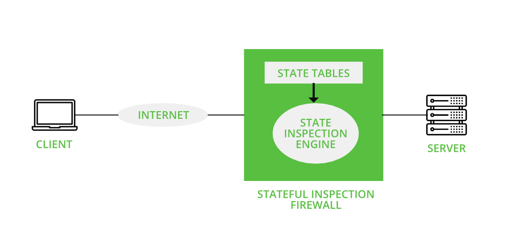 With Regard To Firewall Technology What Is Stateful Packet Inspection