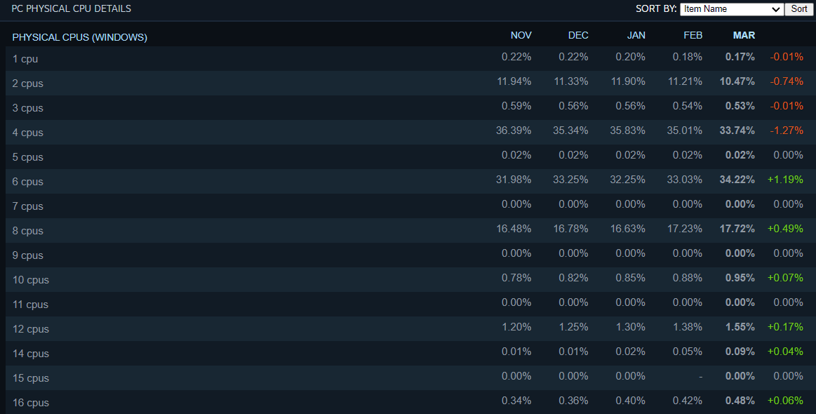 Most Popular CPU On Steam