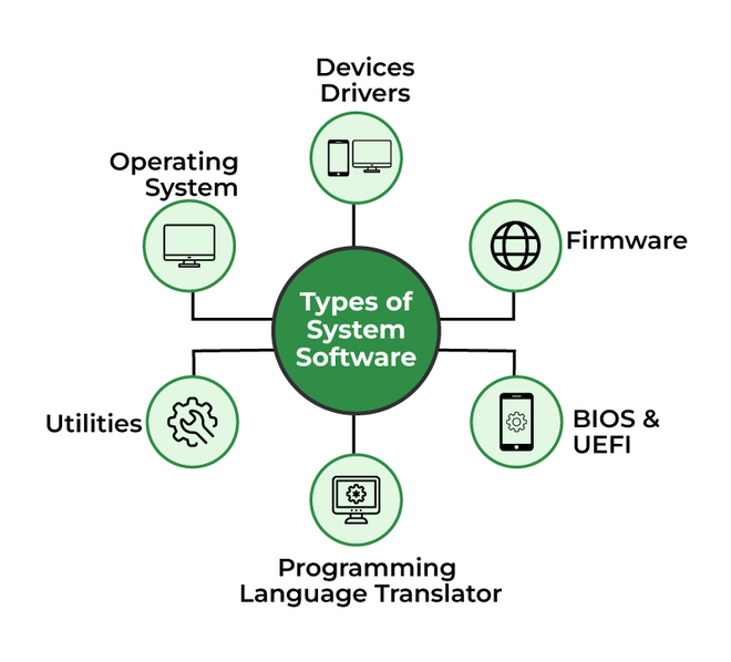 Systems Software Primarily Manages Computer Hardware Resources