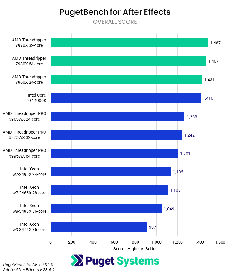 Best CPU For After Effects 2022