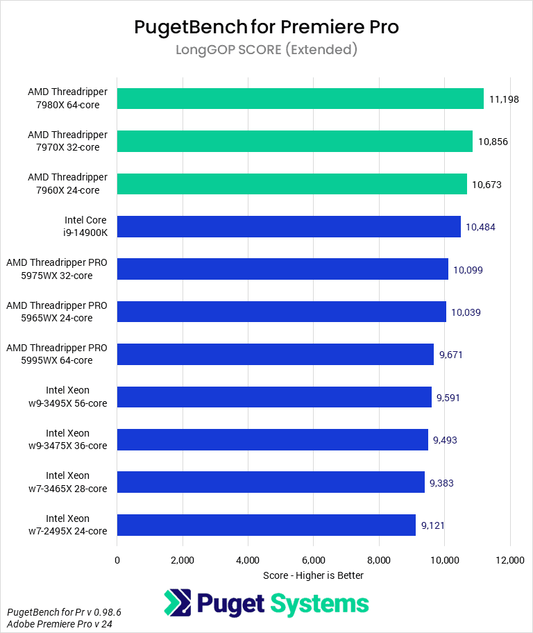 Is Adobe Premiere Pro CPU Or Gpu Intensive