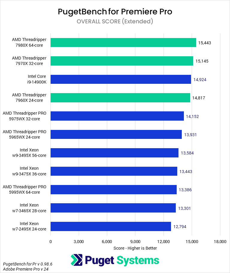 Best CPU And Gpu For Video Editing