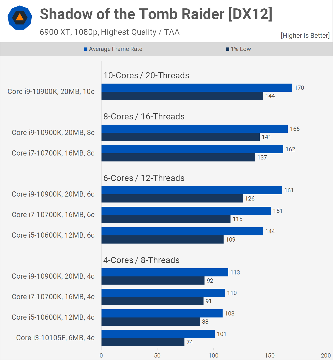 Is 4 Core CPU Good For Gaming