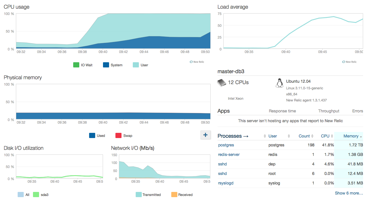 Pg_stat_statements CPU Usage