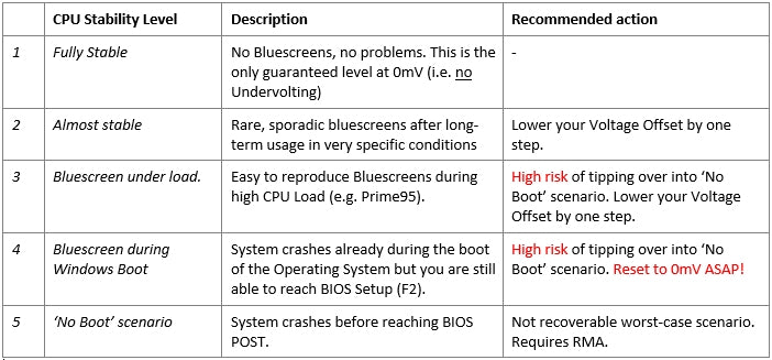 Undervolting CPU Pros And Cons