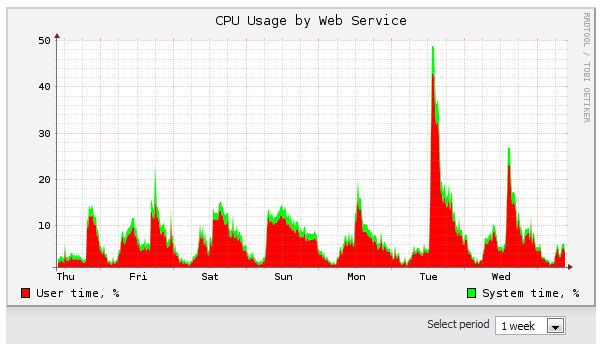 How Much CPU Usage Is Too Much