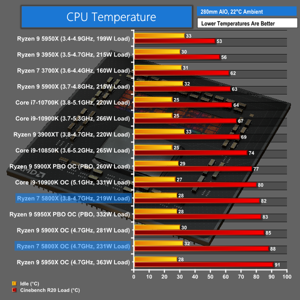 Average CPU Temp Ryzen 7 5800X
