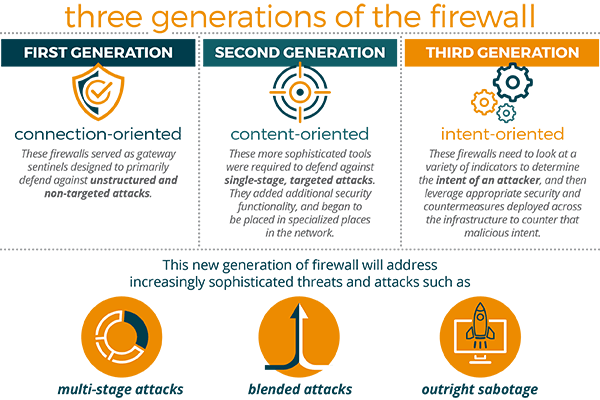 When Was The Firewall Invented