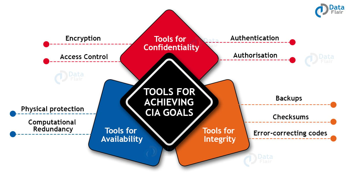 Five Goals Of A Network Security Program