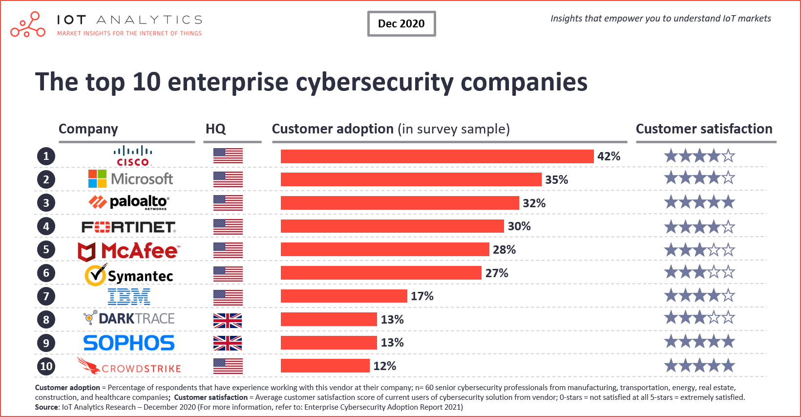 Top 10 Network Security Companies