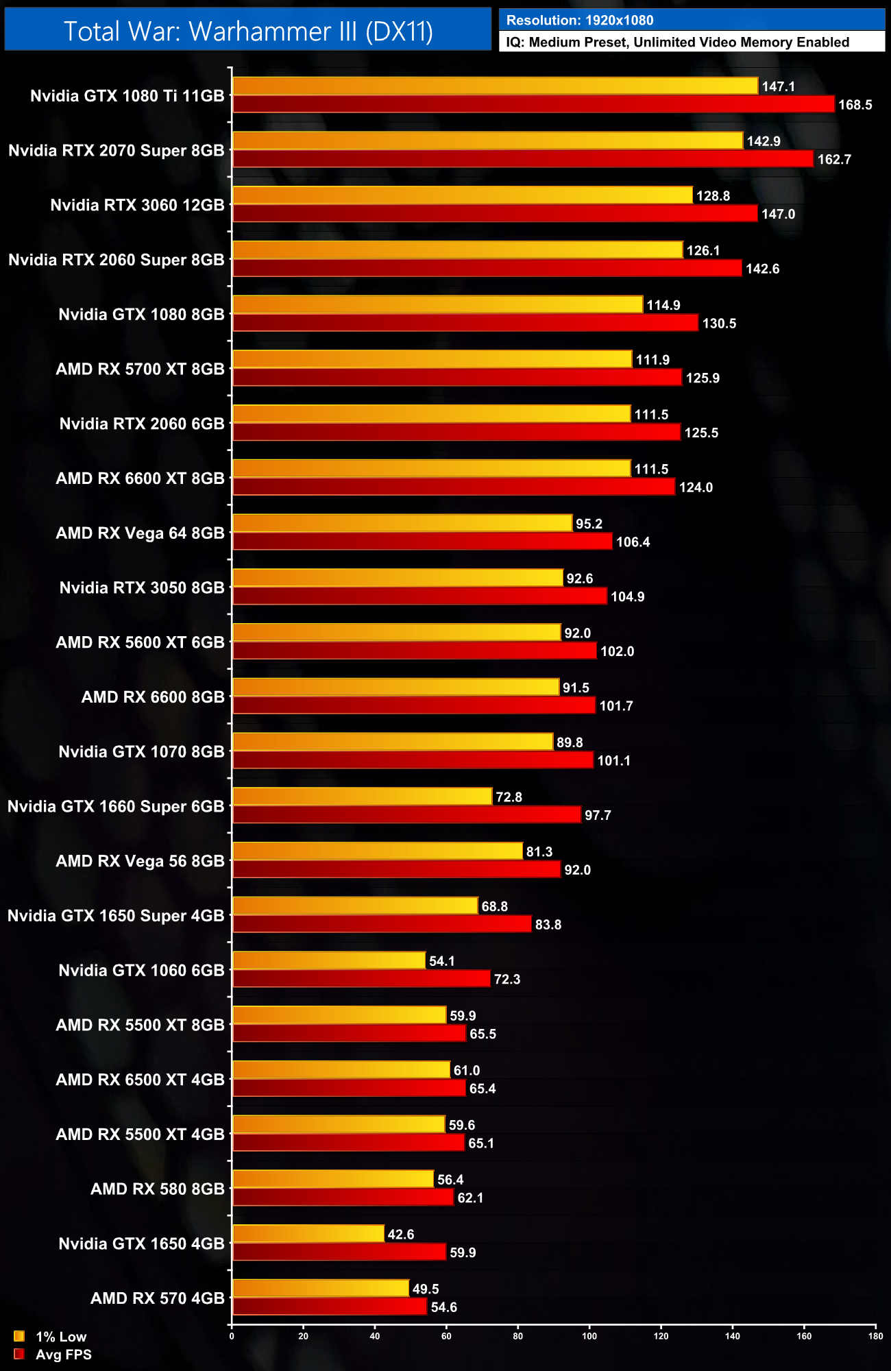 Best Graphics Card For Total War Warhammer 3