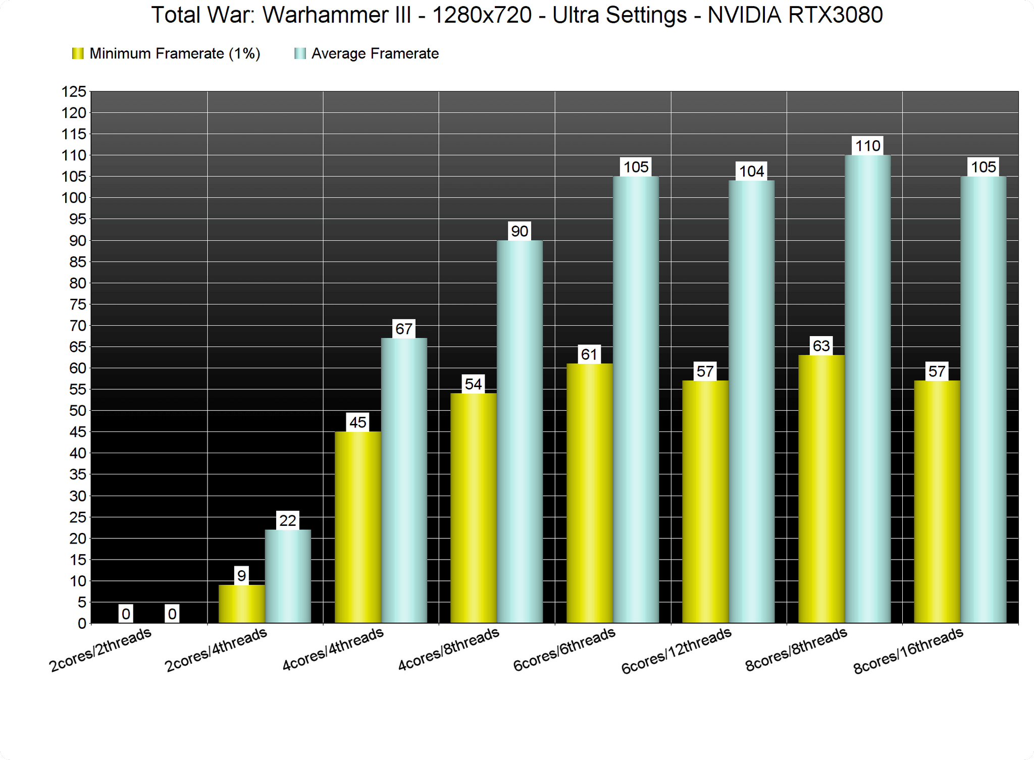 Best CPU For Warhammer 3