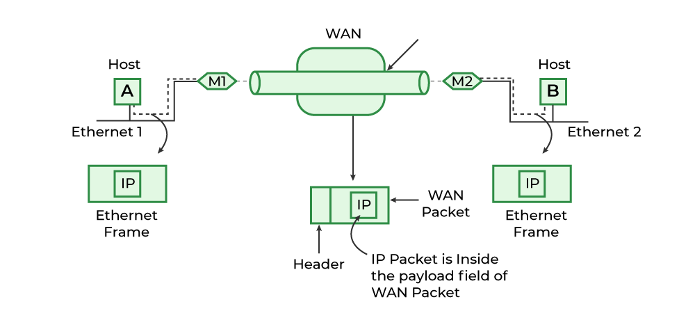 Tunneling In Wireless Network Security