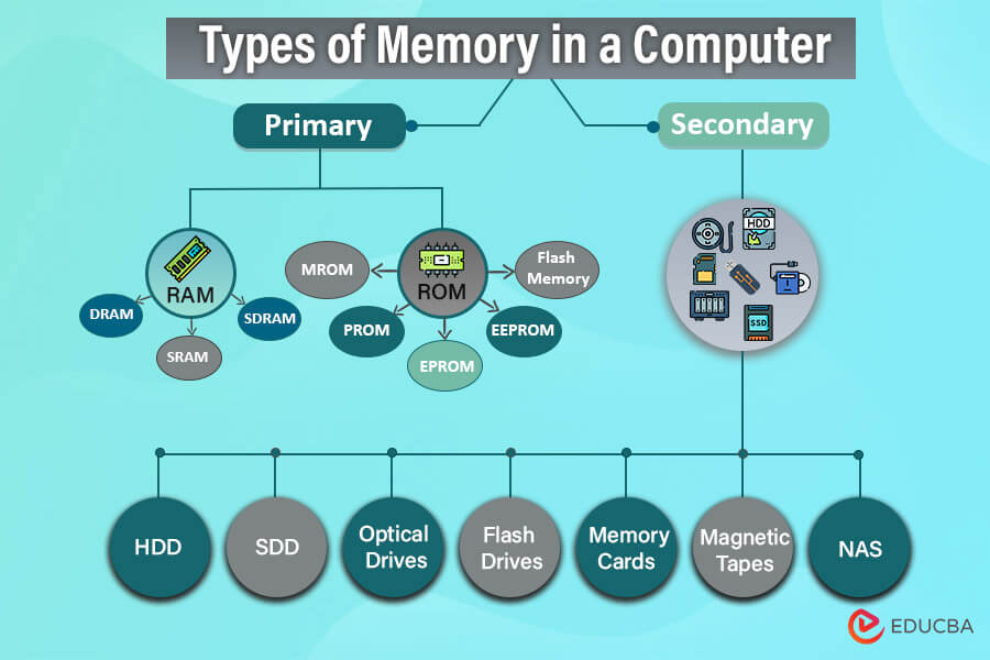 Short Term Memory Used By The CPU