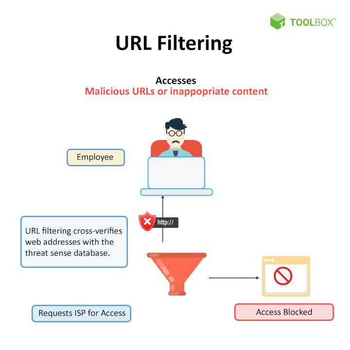 What Is URL Filtering In Firewall